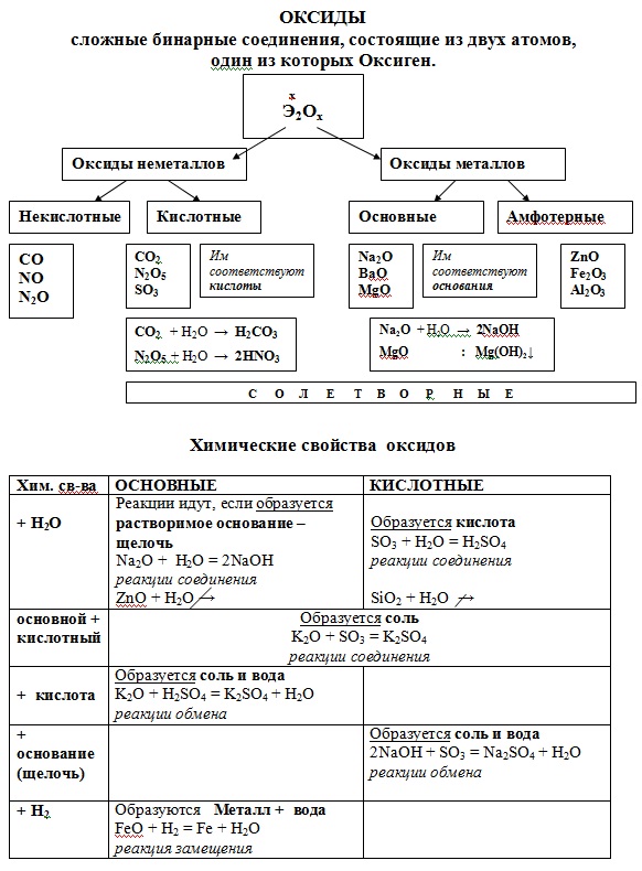 Оксиды классификация схема